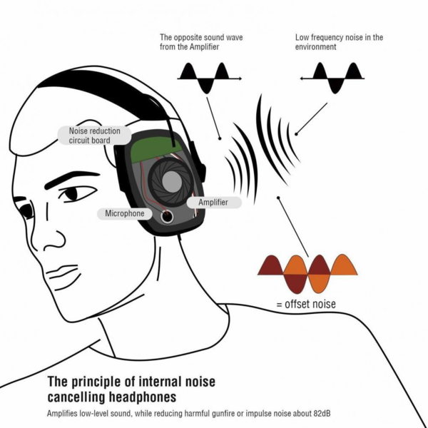 Impact Sport Electronic Shooting Earmuffs with Active Noise Reduction